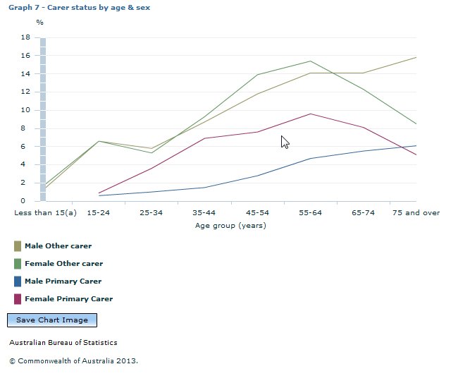 Graph Image for Graph 7 - Carer status by age and sex